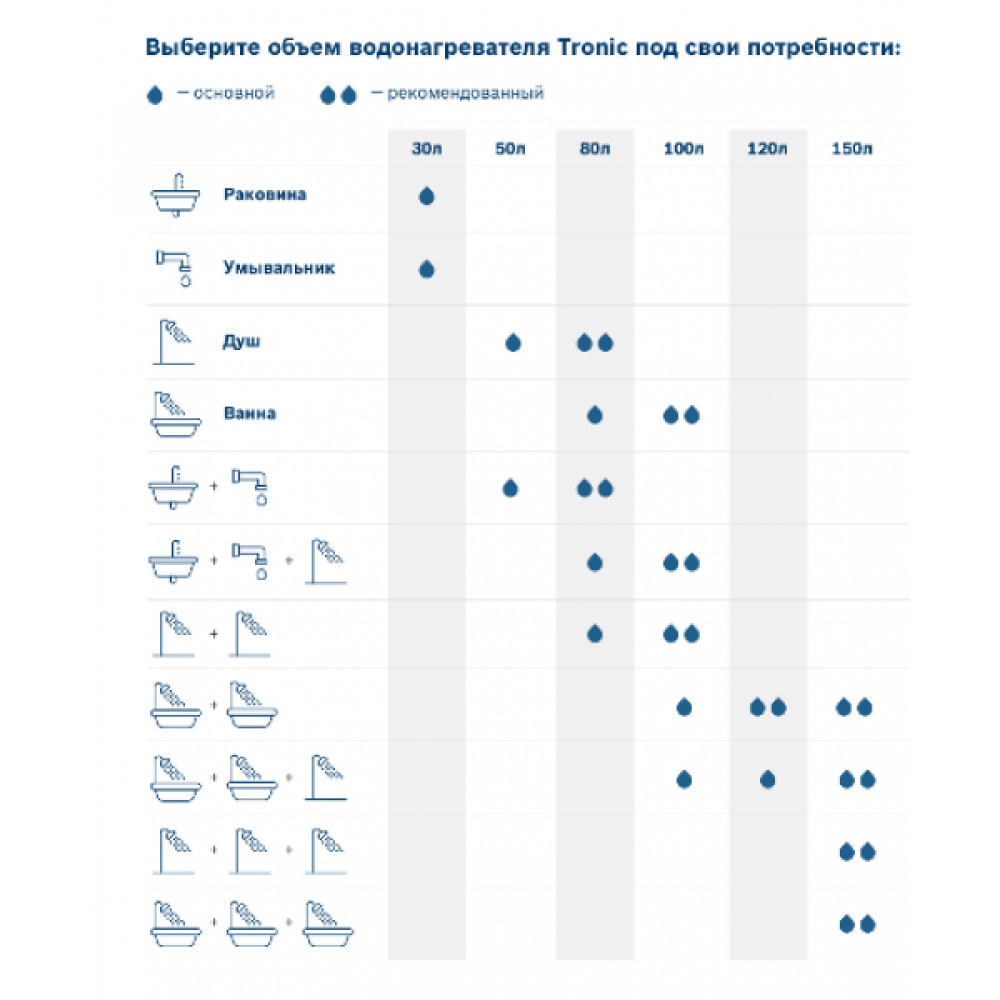 Как выбрать водонагреватель. Как подобрать объем накопительного водонагревателя. Какой объём накопительного нагревателя выбрать. Как подобрать водонагреватель накопительный. Как подобрать объём бойлера водонагреватель.